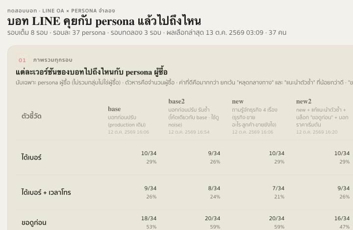 ผลทดสอบบอท LINE กับลูกค้าสมมติ เทียบรุ่นก่อนและหลังปรับว่าได้เบอร์ ได้เวลาโทร และมีคนหลุดกลางทางกี่คน